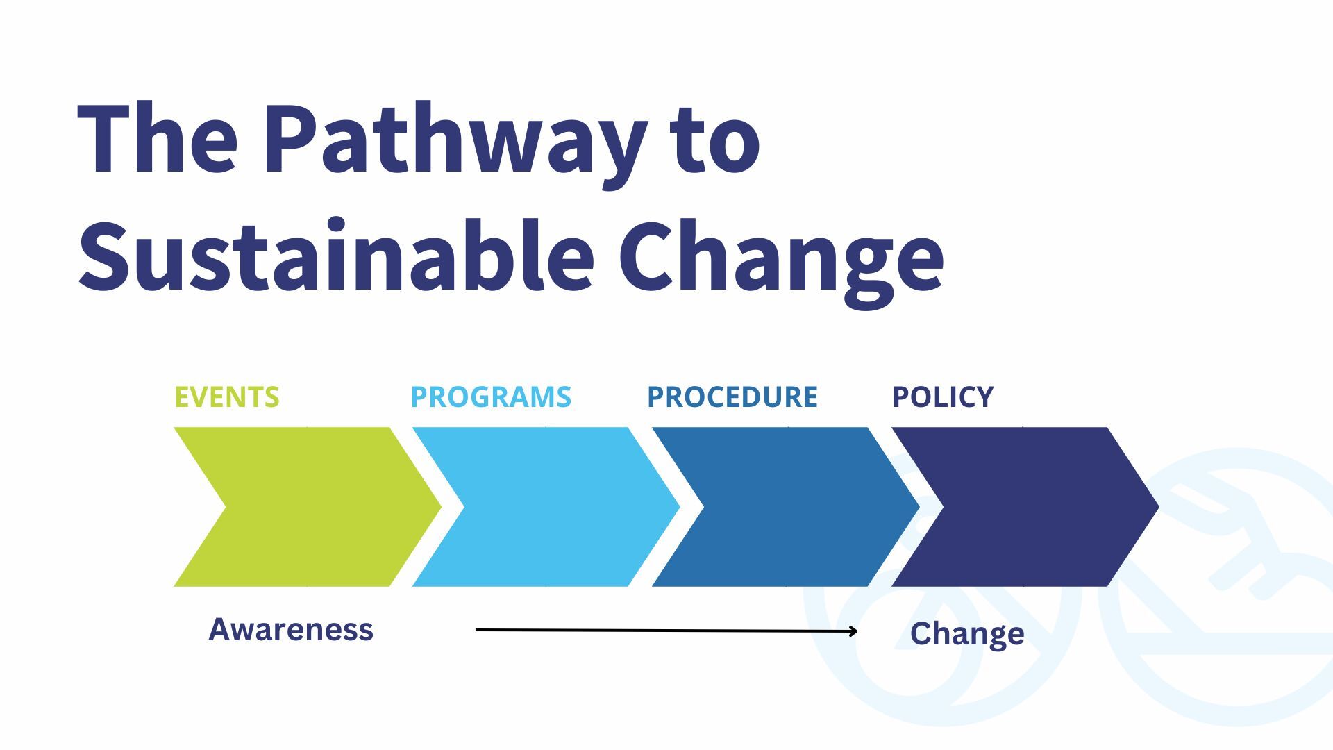 the pathway to sustainable change starts with events, moves into programs, then begins establishing procedures, and ends with policy.
