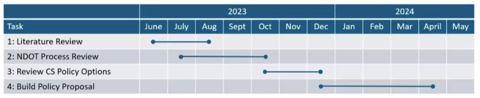 An Image showing the anticipated schedule for NDOT's Complete Streets Implementation Research Project